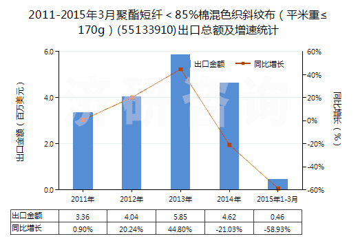 2011-2015年3月聚酯短纖<85%棉混色織斜紋布(平米重≤170g)(55133910)出口總額及增速統(tǒng)計(jì) 2011-2015年3月聚酯短纖<85%棉混色織斜紋布(平米重≤170g)(55133910)出口總額及增速統(tǒng)計(jì)